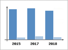 Chiffre d'affaires et Rentabilité