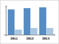 Chiffre d'affaires et Rentabilit