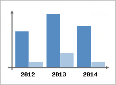 Chiffre d'affaires et Rentabilit