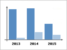Chiffre d'affaires et Rentabilit