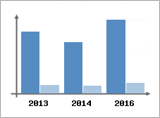Chiffre d'affaires et Rentabilit