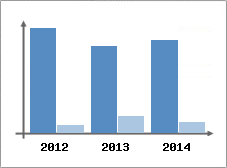 Chiffre d'affaires et Rentabilit