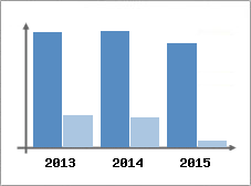 Chiffre d'affaires et Rentabilit
