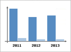 Chiffre d'affaires et Rentabilit
