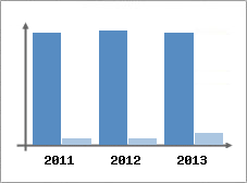 Chiffre d'affaires et Rentabilit