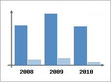 Chiffre d'affaires et Rentabilit