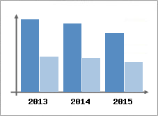 Chiffre d'affaires et Rentabilit