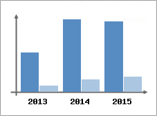 Chiffre d'affaires et Rentabilit