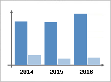 Chiffre d'affaires et Rentabilit