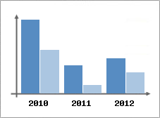 Chiffre d'affaires et Rentabilit