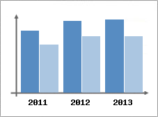Chiffre d'affaires et Rentabilit