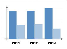 Chiffre d'affaires et Rentabilit