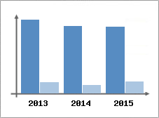 Chiffre d'affaires et Rentabilit