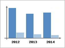 Chiffre d'affaires et Rentabilit