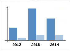 Chiffre d'affaires et Rentabilit