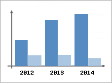 Chiffre d'affaires et Rentabilit
