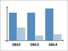 Chiffre d'affaires et Rentabilit