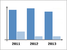 Chiffre d'affaires et Rentabilit