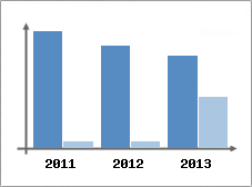 Chiffre d'affaires et Rentabilit