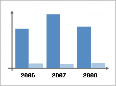 Chiffre d'affaires et Rentabilité
