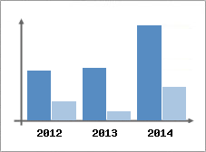 Chiffre d'affaires et Rentabilit