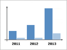 Chiffre d'affaires et Rentabilit