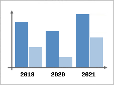 Chiffre d'affaires et Rentabilité