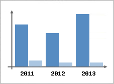 Chiffre d'affaires et Rentabilit