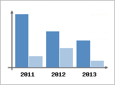 Chiffre d'affaires et Rentabilit
