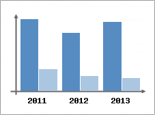 Chiffre d'affaires et Rentabilit