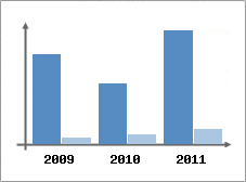 Chiffre d'affaires et Rentabilit