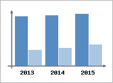 Chiffre d'affaires et Rentabilit