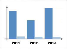 Chiffre d'affaires et Rentabilit