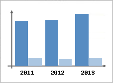 Chiffre d'affaires et Rentabilit