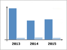 Chiffre d'affaires et Rentabilit