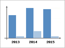 Chiffre d'affaires et Rentabilit