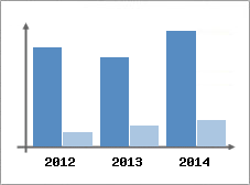 Chiffre d'affaires et Rentabilit