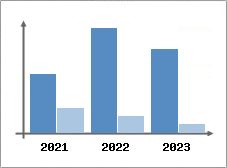 Chiffre d'affaires et Rentabilit