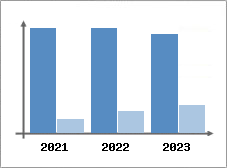 Chiffre d'affaires et Rentabilit