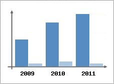 Chiffre d'affaires et Rentabilit