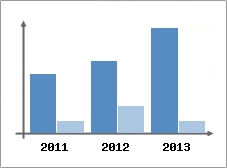 Chiffre d'affaires et Rentabilit