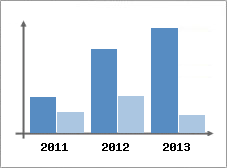 Chiffre d'affaires et Rentabilit