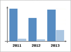 Chiffre d'affaires et Rentabilit