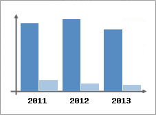 Chiffre d'affaires et Rentabilit