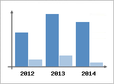 Chiffre d'affaires et Rentabilit