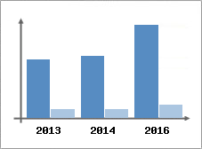 Chiffre d'affaires et Rentabilit