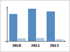 Chiffre d'affaires et Rentabilit