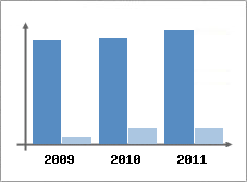 Chiffre d'affaires et Rentabilit
