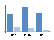 Chiffre d'affaires et Rentabilit