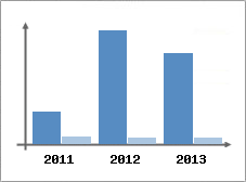 Chiffre d'affaires et Rentabilit